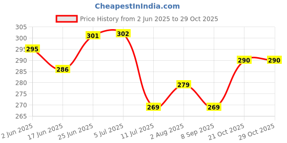 flipkart.com victac Glass Cabinet Showcase Double Door glass Display box Lock for 5-8mm Thick Glass Lock victac Price History Graph from 2 Jun 2025 to 28 Oct 2025