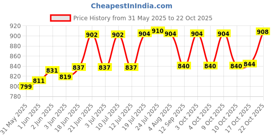 flipkart.com decent glass Glass Cake Dome Glass Cake Server decent glass Price History Graph from 31 May 2025 to 22 Oct 2025