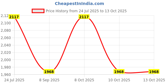 flipkart.com incrizma Glass Cake Server incrizma Price History Graph from 24 Jul 2025 to 13 Oct 2025