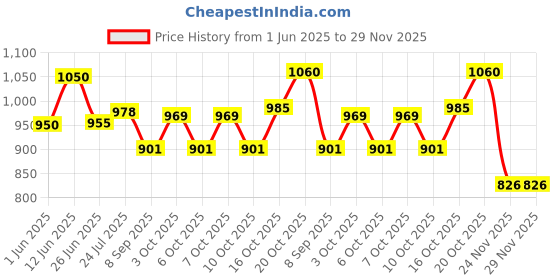 flipkart.com dreamexpo Glass Cake Server dreamexpo Price History Graph from 1 Jun 2025 to 28 Nov 2025
