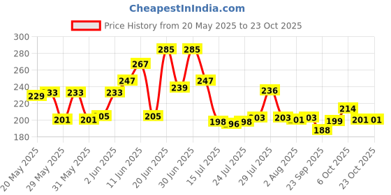 flipkart.com devish Glass Can With Straw and wooden lid Glass Water/Juice Glass devish Price History Graph from 20 May 2025 to 22 Oct 2025