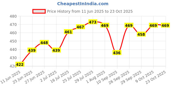 flipkart.com togeather Glass Candy Bowl togeather Price History Graph from 11 Jun 2025 to 23 Oct 2025