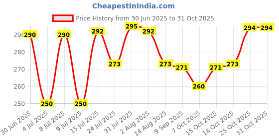flipkart.com glassic Glass Candy Bowl glassic Price History Graph from 30 Jun 2025 to 30 Oct 2025