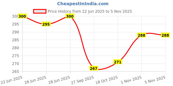 flipkart.com priza enterprise Glass Candy Bowl Crystal Glass Ice cream bowl Plain 130ml pack of 2 priza enterprise Price History Graph from 22 Jun 2025 to 5 Nov 2025