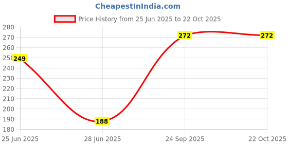flipkart.com glassic Glass Candy Bowl serving fruits, candy, Chocolate, Dry-fruits, Deserts, Ice cream, Sweets Disposable glassic Price History Graph from 25 Jun 2025 to 22 Oct 2025
