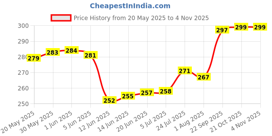 flipkart.com glassic Glass Candy Bowl serving fruits, candy, Chocolate, Dry-fruits, Deserts, Ice cream, Sweets Disposable glassic Price History Graph from 20 May 2025 to 3 Nov 2025