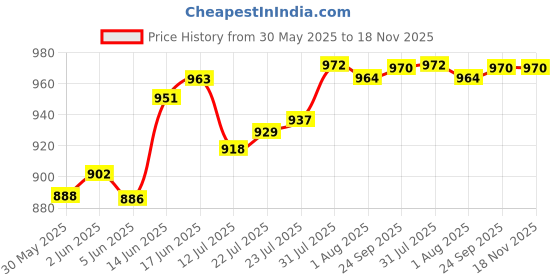 flipkart.com avastro Glass Candy Bowl Snack Bowls for Fruit Candy Nuts Snacks Chip Dip Dish Display Plate Fruit avastro Price History Graph from 30 May 2025 to 17 Nov 2025