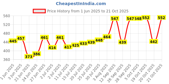 flipkart.com gracious mart Glass Casserole Bowl with Lid & Handle Oven Safe Covered Casserole for Cookware Cook and Serve Casserole gracious mart Price History Graph from 1 Jun 2025 to 20 Oct 2025