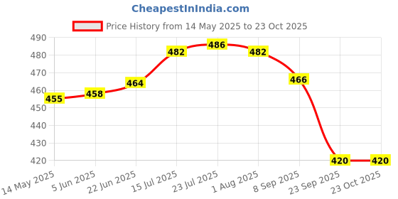 flipkart.com ginoya brothers Glass Casserole Classic Deep Round Oven and Microwave Safe Serve Casserole ginoya brothers Price History Graph from 14 May 2025 to 23 Oct 2025