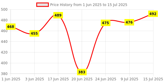 flipkart.com promise plus group Glass Casserole Deep Round - (1.25 LTR) Oven and Microwave Safe Serving Bowl with Glass Lid Set of (1) Cook and Serve Casserole promise plus group Price History Graph from 1 Jun 2025 to 15 Jul 2025