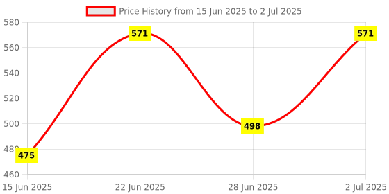 flipkart.com promise plus group Glass Casserole Deep Round Oven and Microwave Safe Modern For Serving Bowl with Glass Lid 1500 ML (Set of 1) Serve Casserole promise plus group Price History Graph from 15 Jun 2025 to 2 Jul 2025