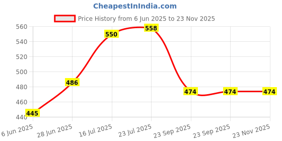 flipkart.com promise plus group Glass Casserole Deep Round - Oven and Microwave Safe Serving Bowl with Glass Lid 1500 ML (Set of 1) Serve Casserole promise plus group Price History Graph from 6 Jun 2025 to 22 Nov 2025