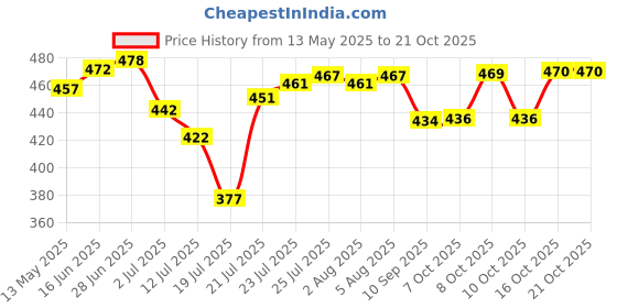 flipkart.com babalifinch Glass Casserole Deep Round Oven and Microwave Safe Serving Bowl with Glass Lid Cook and Serve Casserole babalifinch Price History Graph from 13 May 2025 to 21 Oct 2025