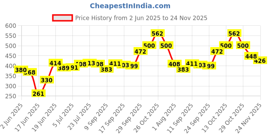 flipkart.com kinjay Glass Casserole Oven and Microwave Safe Serving Bowl with See Through Glass Lid Serve Casserole kinjay Price History Graph from 2 Jun 2025 to 24 Nov 2025