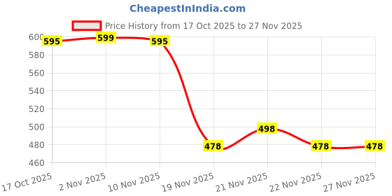 flipkart.com qpbm Glass Casserole with Lid, Serving Bowl, Kitchen cooking bowl Cook Cook and Serve Casserole qpbm Price History Graph from 17 Oct 2025 to 27 Nov 2025