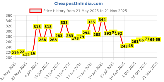 flipkart.com glassbar Glass Cereal Dispenser - 100 ml glassbar Price History Graph from 21 May 2025 to 19 Nov 2025
