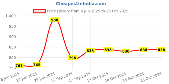 flipkart.com antique buyer Glass Cereal Dispenser - 500 antique buyer Price History Graph from 6 Jun 2025 to 22 Oct 2025