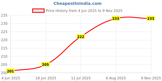 flipkart.com hookah palace Glass Chillum 4 inch Pack of 2 Borosilicate Glass Outside Fitting Hookah Mouth Tip hookah palace Price History Graph from 4 Jun 2025 to 6 Nov 2025