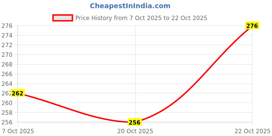 flipkart.com triptivos Glass Classic Borocilicate Glass Tea Cup & Mug Coffee Clear White Glass 160ml Approx Set of 2 (Clear) triptivos Price History Graph from 7 Oct 2025 to 22 Oct 2025