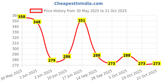 flipkart.com sapi's Glass Cleaner, Foam Cleaner With Dashboard Polish & Cloth Combo sapi's Price History Graph from 30 May 2025 to 19 Oct 2025