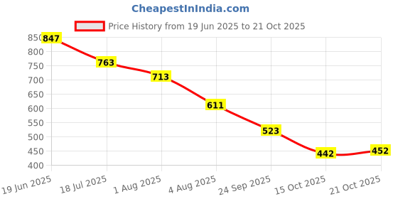 flipkart.com zero luxury Glass Cleaner Tool for Inside & Outside Windows – Cleaner for Cars, Trucks Windshield Repair Kit zero luxury Price History Graph from 19 Jun 2025 to 21 Oct 2025