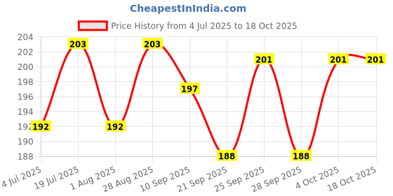 flipkart.com vayinato Glass Cleaning Blue Sponge Brush Algae Scraper Scratch Free For Fish Tank Aquarium Tool vayinato Price History Graph from 4 Jul 2025 to 17 Oct 2025