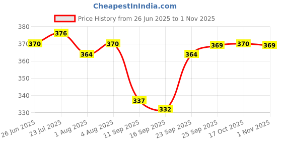 flipkart.com f8wares Glass Cleaning Cloth for Windows Mirrors- Microfiber Cloth - Glass Cleaner Cloth Wet and Dry Microfiber Cleaning Cloth f8wares Price History Graph from 26 Jun 2025 to 1 Nov 2025