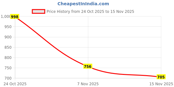 flipkart.com doppio Glass Coffee Dripper with Wooden Base – V60 Pour Over Brewer Indian Coffee Filter doppio Price History Graph from 24 Oct 2025 to 15 Nov 2025