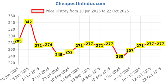flipkart.com greatzomall Glass Coffee Mug With Straw Green Tea Sipper Tumbler Mug With Lid - Pack Of 1 Glass Set Water/Juice Glass greatzomall Price History Graph from 10 Jun 2025 to 20 Oct 2025