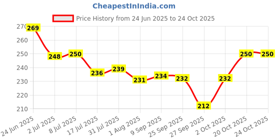 flipkart.com wellxo Glass Coffee Mugs With Pearl Chain Belt & Sleeve Pack Of 1 wellxo Price History Graph from 24 Jun 2025 to 24 Oct 2025