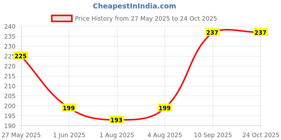 flipkart.com rewof Glass Coffee Sipper with Lid & Straw – Leakproof Travel Tumbler for Hot & Cold rewof Price History Graph from 27 May 2025 to 24 Oct 2025
