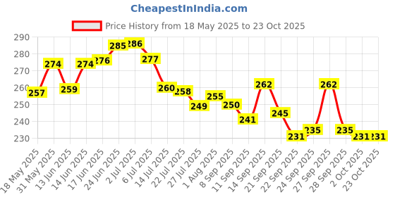 flipkart.com anjaneya enterprise Glass Coffee Tumbler with Bamboo Lid and Straw Multipurpose Drinking Glasses Glass Water/Juice Glass anjaneya enterprise Price History Graph from 18 May 2025 to 23 Oct 2025