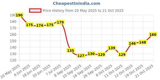 flipkart.com fedworld Glass Coffee Tumbler With Leather Grip Straw Sipper Juice Cocktail Smoothies Glass Coffee Mug fedworld Price History Graph from 20 May 2025 to 21 Oct 2025