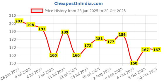 flipkart.com fedworld Glass Coffee Tumbler With Lid & Straw Sipper Juice Cocktail Smoothies Coffee Glass Coffee Mug fedworld Price History Graph from 28 Jun 2025 to 20 Oct 2025