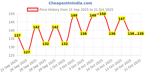 flipkart.com qpbm Glass Coffee Tumbler with Lid and Straw Travel Sipper Cutes Glass Coffee Mug qpbm Price History Graph from 21 Sep 2025 to 20 Oct 2025