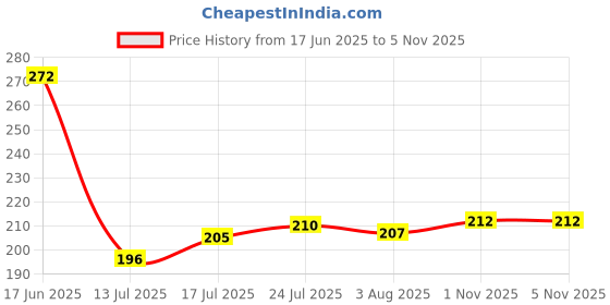 flipkart.com md retail Glass Coffee with lid, Tea Coffee Cup, Crystal Glass Coffee Cup with Glass Lid, 380 ml (Pack of 1) (Coffee with lid) Glass Coffee Mug md retail Price History Graph from 17 Jun 2025 to 4 Nov 2025