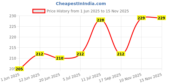 flipkart.com hooker fookers Glass Coil Oil Burner Pipe Borosilicate Glass Outside Fitting Hookah Mouth Tip hooker fookers Price History Graph from 1 Jun 2025 to 14 Nov 2025