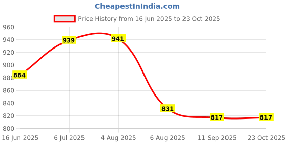 flipkart.com armin Glass Cold Water Beer Dispenser, Clear, Beverage Drink Dispenser with stand 4L Bottled Water Dispenser armin Price History Graph from 16 Jun 2025 to 23 Oct 2025