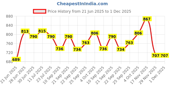 flipkart.com riddhi traders Glass Cold Water Mason Jar Beer Dispenser, Clear, Beverage Drink Dispenser 4L Bottom Loading Water Dispenser riddhi traders Price History Graph from 21 Jun 2025 to 1 Dec 2025