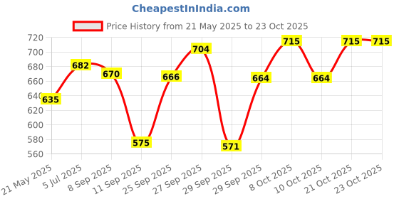 flipkart.com armin Glass Cold Water Mason Jar Dispenser Mason Jar Glass Pitcher with tap 4LITTER Glass Water/Juice Glass armin Price History Graph from 21 May 2025 to 23 Oct 2025