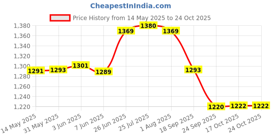 flipkart.com sarsawal Glass Cold Water Mason Jar | Beer Dispenser | Clear Beverage | Drink Dispenser | Jug Glass Tray Set sarsawal Price History Graph from 14 May 2025 to 22 Oct 2025