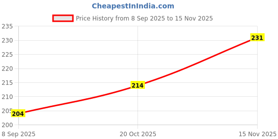 flipkart.com msgh Glass Colours,10 Shades,Outliner with 2pcs Glass/OHP Sheets,Paint Brush msgh Price History Graph from 8 Sep 2025 to 15 Nov 2025