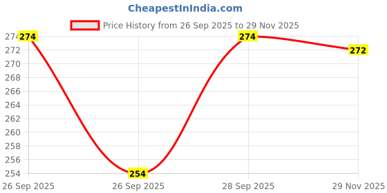 flipkart.com mmtsworld Glass Cookie Jar - 1000 ml mmtsworld Price History Graph from 26 Sep 2025 to 29 Nov 2025