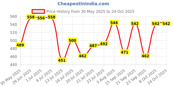 flipkart.com goodhomes Glass Cookie Jar- 280 ml goodhomes Price History Graph from 30 May 2025 to 23 Oct 2025