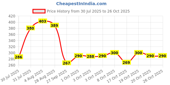 flipkart.com cm enterprise Glass Cookie Jar - 350 ml cm enterprise Price History Graph from 30 Jul 2025 to 25 Oct 2025
