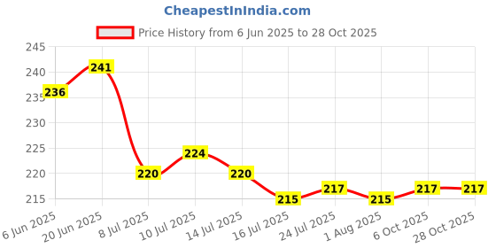flipkart.com jay gatrad seller Glass Cookie Jar - 650 ml jay gatrad seller Price History Graph from 6 Jun 2025 to 27 Oct 2025