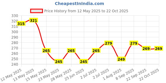 flipkart.com cello Glass Cookie Jar- 750 ml cello Price History Graph from 12 May 2025 to 21 Oct 2025