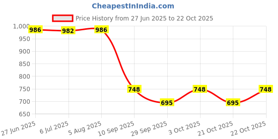 flipkart.com flipkart smartbuy Glass Corner Shelf, Bathroom Shelf, Bathroom Accessories for Home Decor Glass Wall Shelf flipkart smartbuy Price History Graph from 27 Jun 2025 to 22 Oct 2025