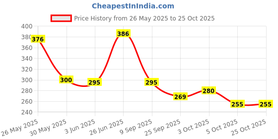 flipkart.com motiqo Glass Corner Shelf For Bathroom, Kitchen, Bathroom Accessories, Wall Shelf Round Glass, Stainless Steel Wall Shelf motiqo Price History Graph from 26 May 2025 to 22 Oct 2025