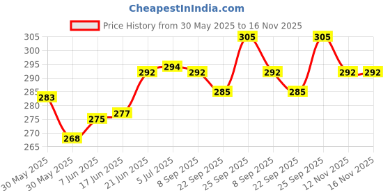 flipkart.com ein sof Glass Cover For Akhand Diya (Width 4.5 inches) Glass Table Diya ein sof Price History Graph from 30 May 2025 to 16 Nov 2025